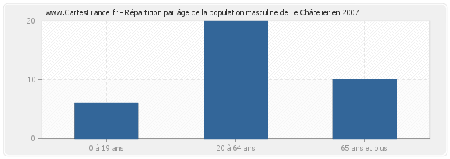 Répartition par âge de la population masculine de Le Châtelier en 2007